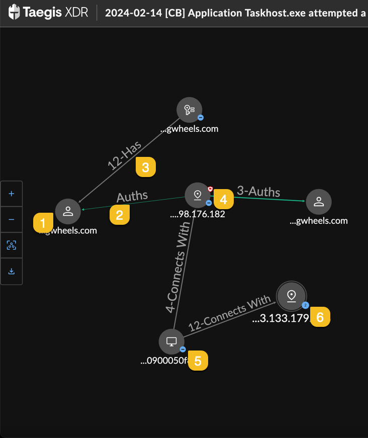 Entity Graph Overview