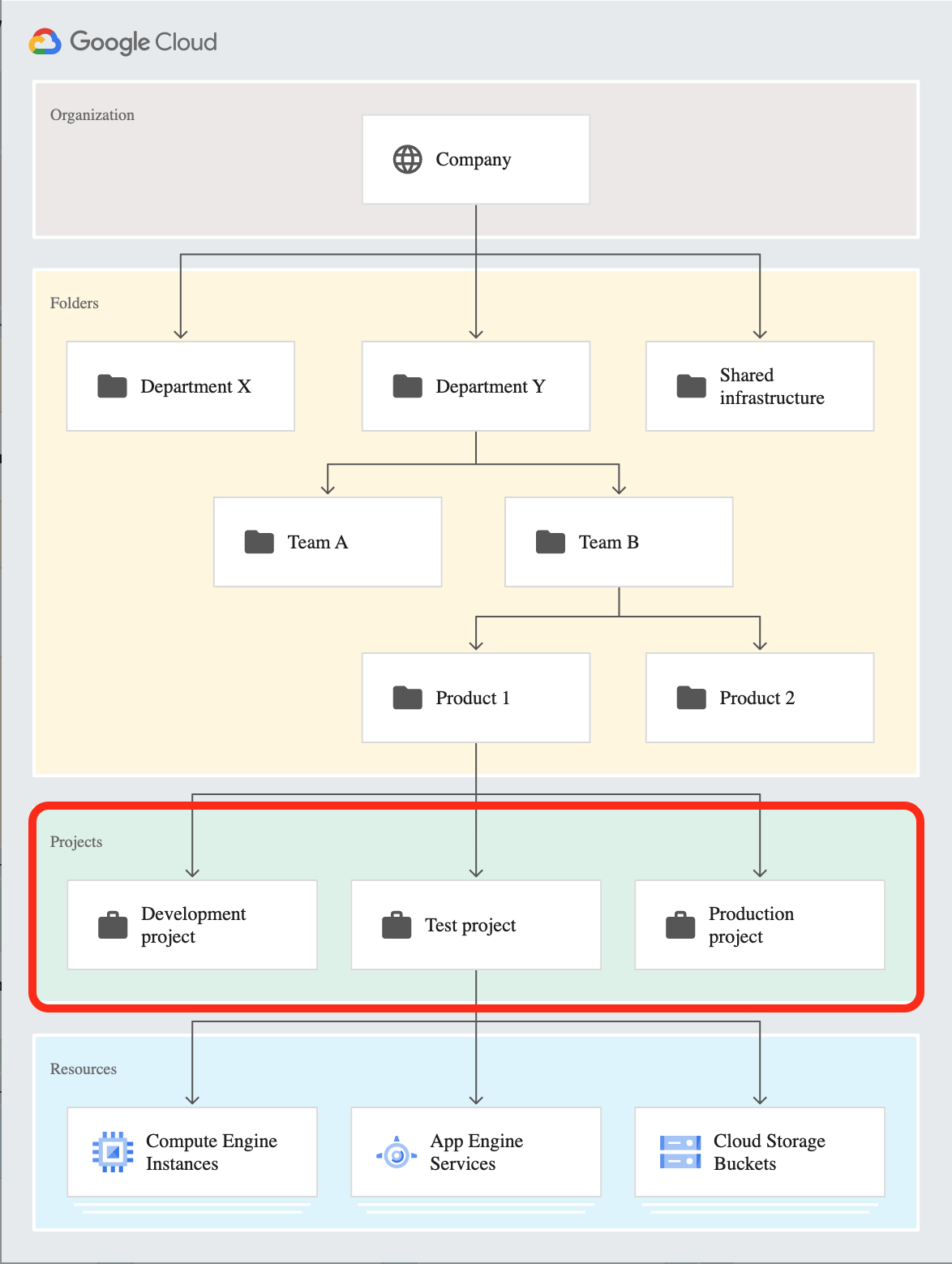 Google Cloud Hierarchy - Projects