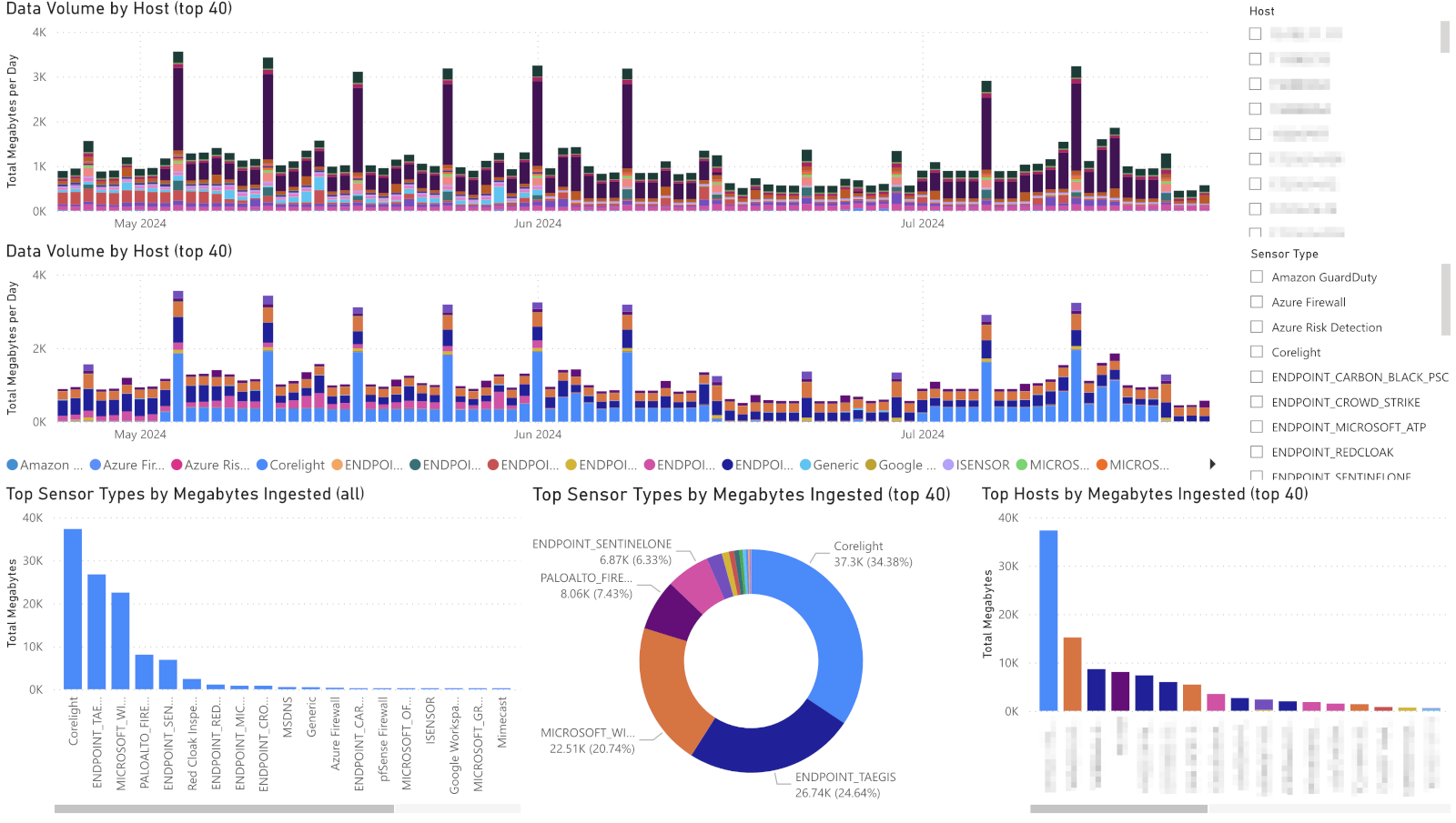 Example Data Volume Overview Report