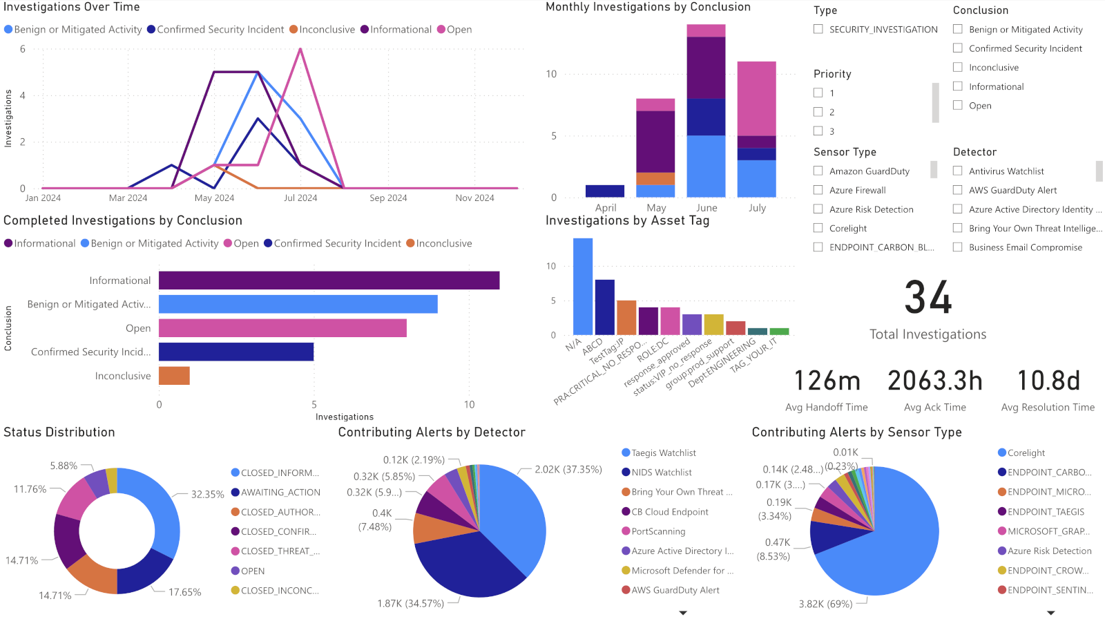 Example Investigation Workload Overview  Report