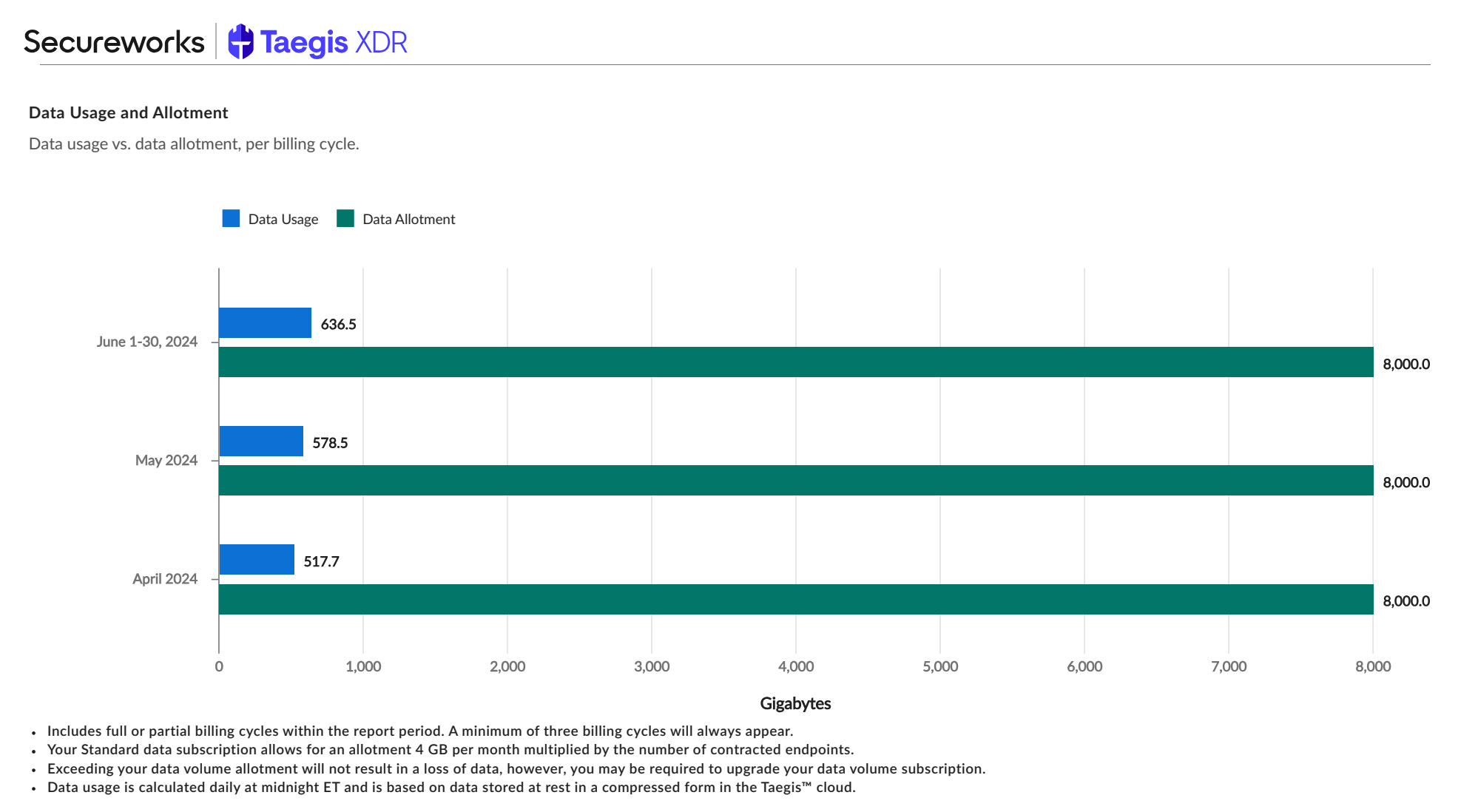 XDR Trends Report - Data