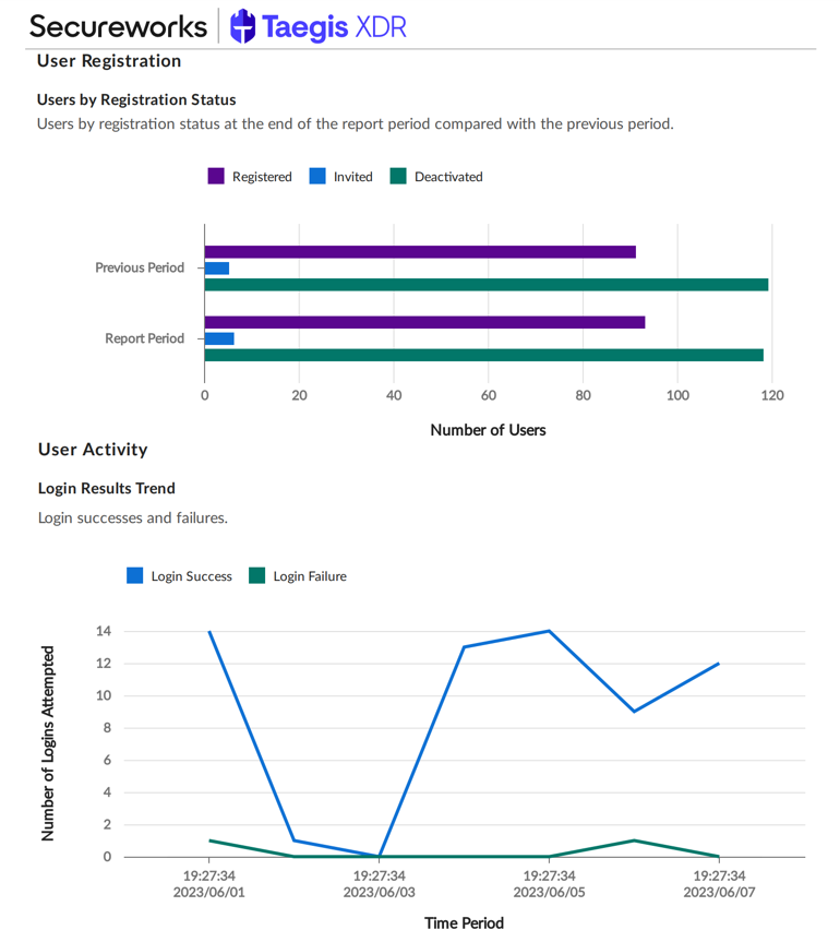Taegis™ XDR User Admin Summary Report: User Registration & Activity
