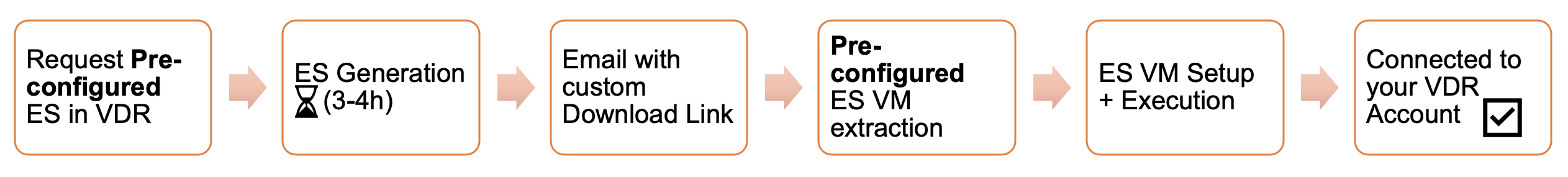 ES Process Preconfigured